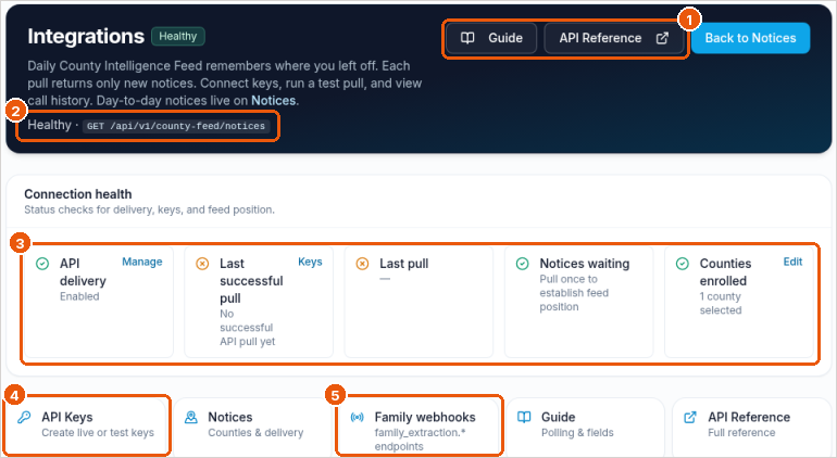 Integrations page with callouts on the Guide and API Reference links, the endpoint, connection health, and the API Keys and Family webhooks tiles