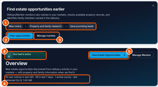 Overview page with callouts on the workflow steps, View opportunities, Manage markets, the feed status badge, and the activity summary