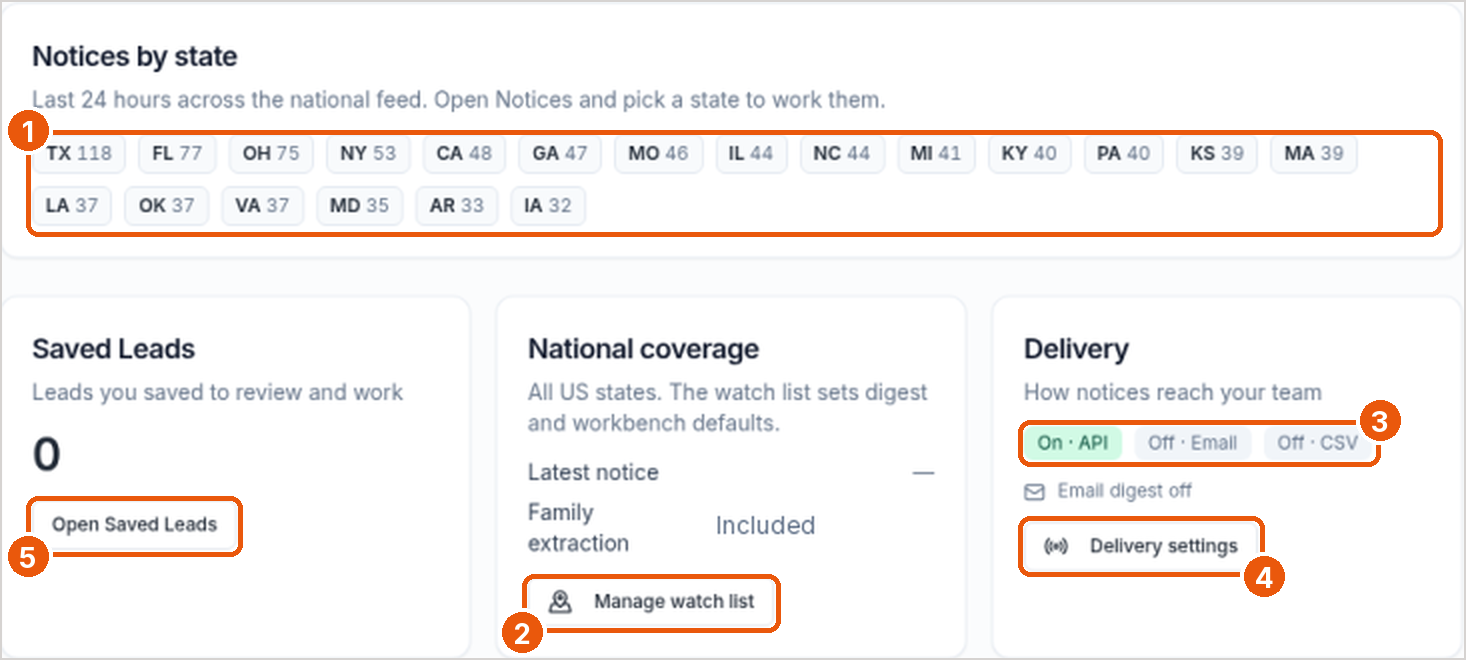 Overview cards with callouts on Notices by state, Manage watch list, delivery status, Delivery settings, and Open Saved Leads